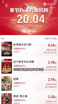 娛樂熱點：春節檔總票房突破20億，易烊千璽成為首位百億票房00後