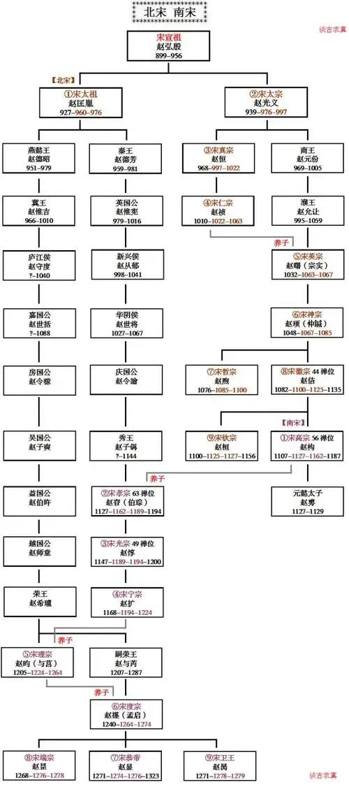 宋朝君主世系 宋朝君主世系