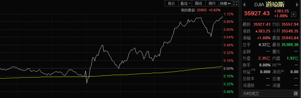 “聰明資金”買買買，股市有望創下5年新高