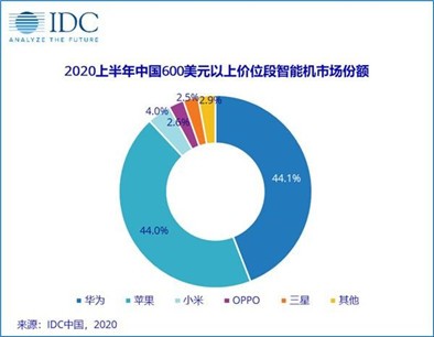 2021年手機ZDC報告：OV榮耀小米份額佔比超一半，蘋果領跑高階市場
