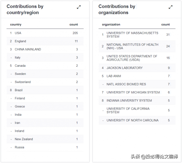 中科院一區，IF從0到12+僅用三年，自引率還低