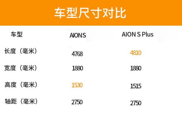 5款車型怎麼選？推薦70科技和80超長續航版，AION S Plus選車建議