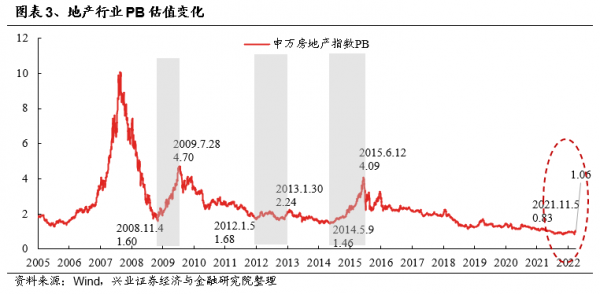 「興證策略」四大指標看地產行情的時間和空間