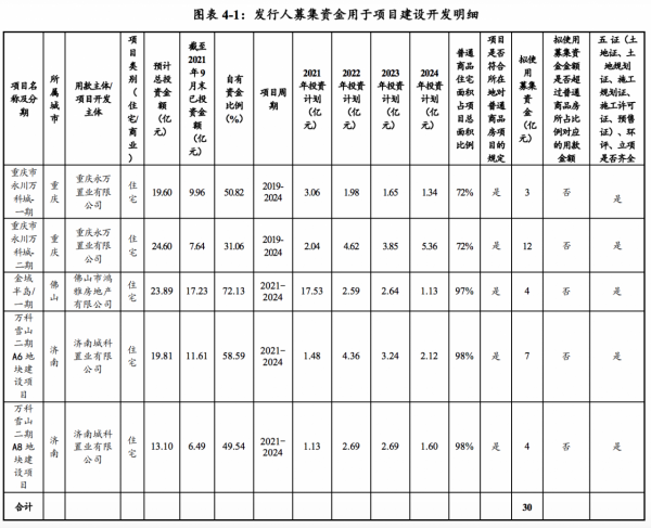 萬科發行30億元中期票據用於商品房建設，利率2&period;95&percnt;