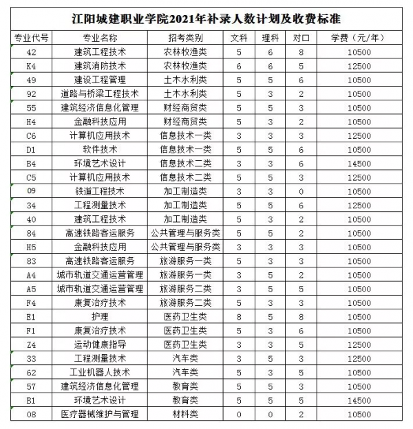 讀大學的最後機會!四川2021年專科層次補錄開始,看高校計劃合集 讀大學的最後機會!四川2021年專科層次補錄開始,看高校計劃合集