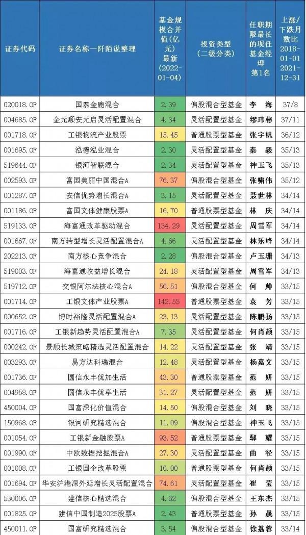 最近哪幾位基金經理最穩？