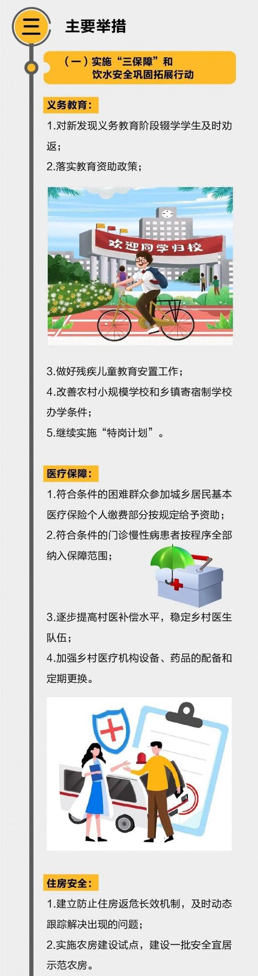 「政策圖解」山西省鄉村振興局等六部門關於鞏固拓展“兩不愁三保障”成果的實施方案