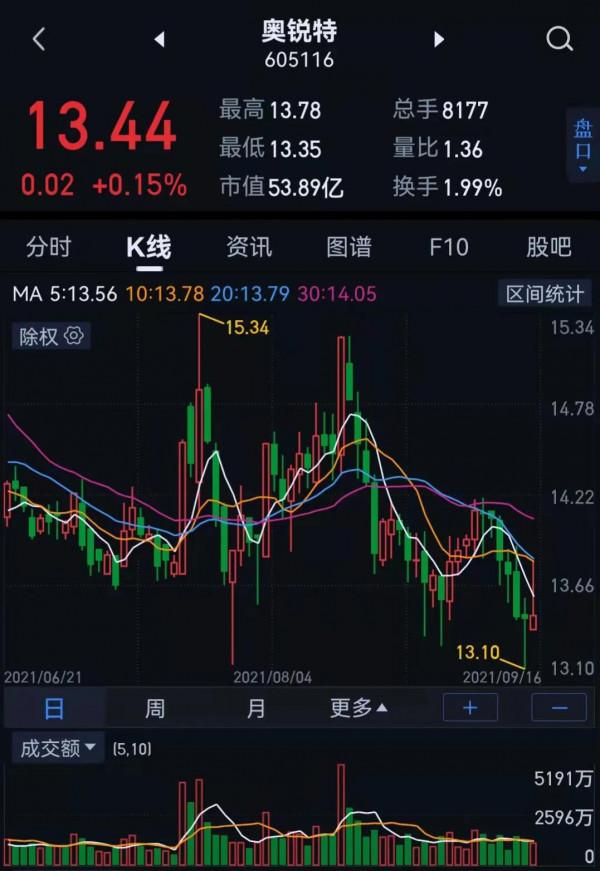 大跌時的機會？醫藥醫療