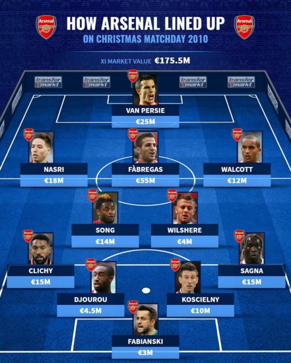 恍如隔世,2010年阿森納聖誕大戰首發來了,都是我的孩子,看哭了 恍如隔世,2010年阿森納聖誕大戰首發來了,都是我的孩子,看哭了