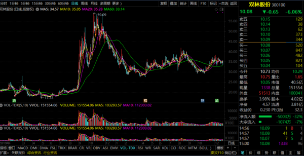 新能源車概念——雙林股份 新能源車概念——雙林股份