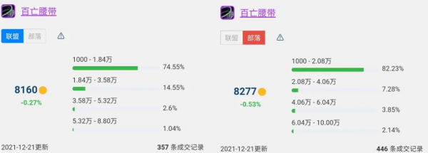 魔獸世界懷舊服T5削弱後G團物價Top10，裝備全線降價唯有龍脊堅挺
