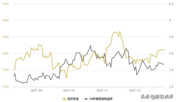 默石：金價走低但死守1800關鍵支撐