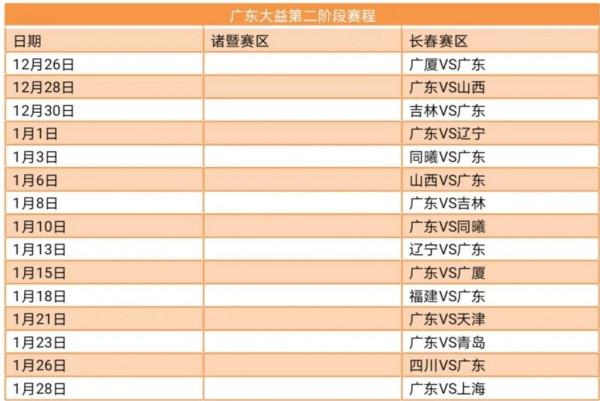 廣東大益、遼寧本鋼、浙江稠州、浙江廣廈第二階段賽程總覽