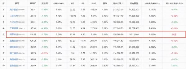 注意風險！2022年，一大批明星基金經理開始調倉了&period;&period;&period;