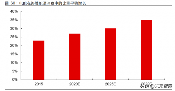 新能源行業2022年度投資策略：進階與擴散