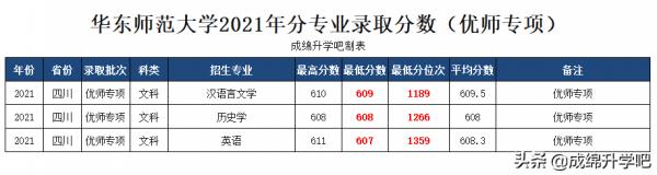 師範院校“炙手可熱”,華東師範大學2021年錄取最高分674 師範院校“炙手可熱”,華東師範大學2021年錄取最高分674