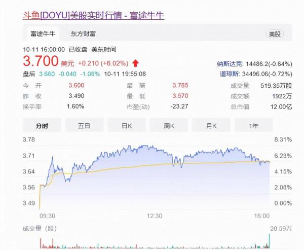 鬥魚國慶節涉嫌辱華，不開除員工只公開道歉，股票不降反升