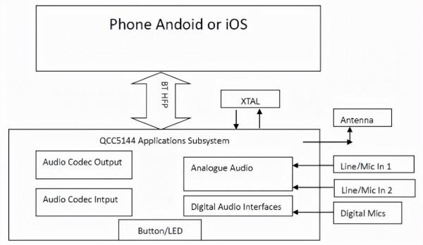 大聯大詮鼎集團推出基於Qualcomm產品的藍芽耳機方案 大聯大詮鼎集團推出基於Qualcomm產品的藍芽耳機方案