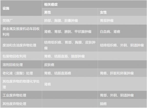 流行病學研究支援焚燒廠周邊癌症多發假設