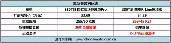 一汽-大眾攬境怎麼選?中配車型更推薦 一汽-大眾攬境怎麼選?中配車型更推薦