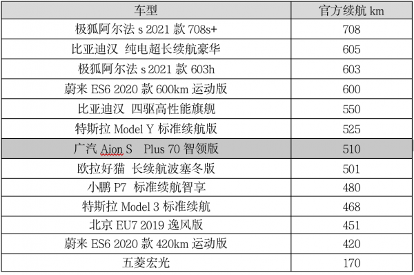 百公里電耗看電動車效能排行 百公里電耗看電動車效能排行