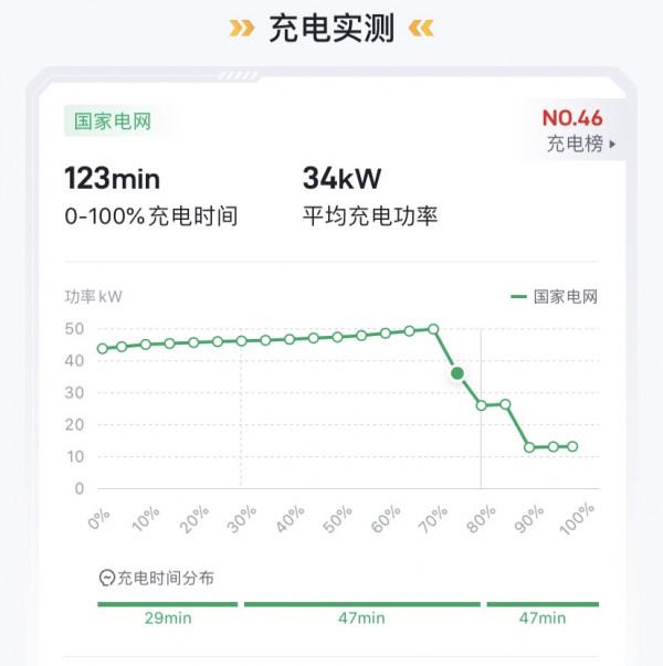 解讀長續航低配,幾何A的續航表現良好,低配的價格低,價效比高 解讀長續航低配,幾何A的續航表現良好,低配的價格低,價效比高