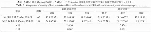 幽門螺桿菌感染對非酒精性脂肪性肝病及其相關結直腸息肉的影響研究 幽門螺桿菌感染對非酒精性脂肪性肝病及其相關結直腸息肉的影響研究