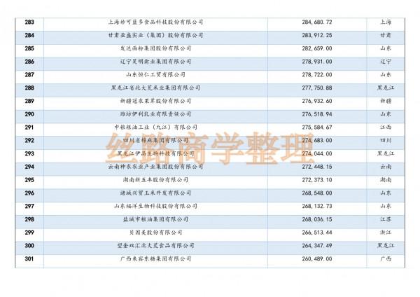 2021年中國農業企業500強榜單釋出,看看自己省誰上榜了 2021年中國農業企業500強榜單釋出,看看自己省誰上榜了