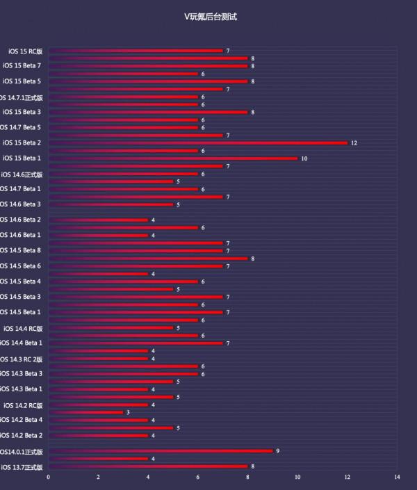 蘋果iOS 15 RC版體驗:1個小更新,續航穩定,iOS 14不著急升級 蘋果iOS 15 RC版體驗:1個小更新,續航穩定,iOS 14不著急升級