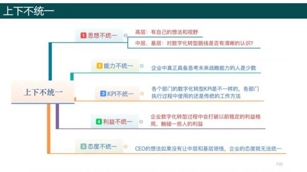 純乾貨，193頁PPT讀懂《數字化轉型方法論》