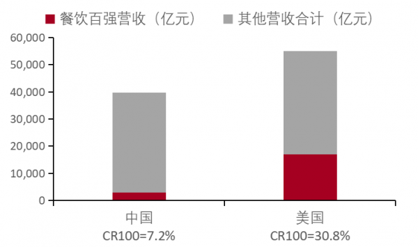 餐飲行業連鎖品牌篇：內資比肩外資尚需時日，第三方央廚率先崛起