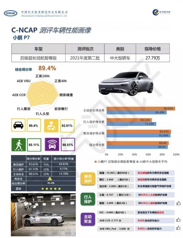 C-NCAP公佈最新一批碰撞成績,全部車型均獲五星評價 C-NCAP公佈最新一批碰撞成績,全部車型均獲五星評價