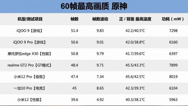 七款驍龍8 Gen1手機遊戲效能排行，最早釋出的MOTO X30表現出乎意料