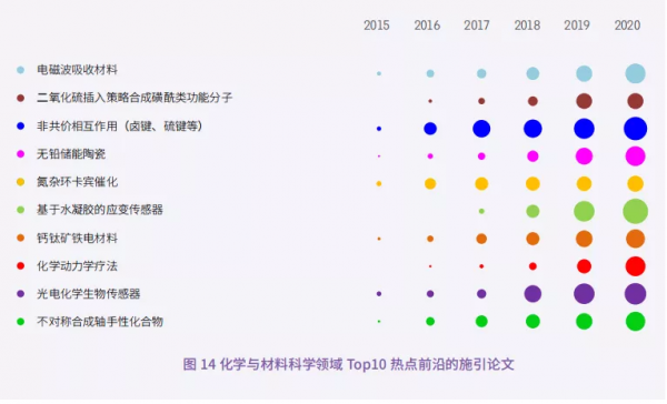 11大領域171個熱點和新興前沿釋出！有你的研究方向嗎？