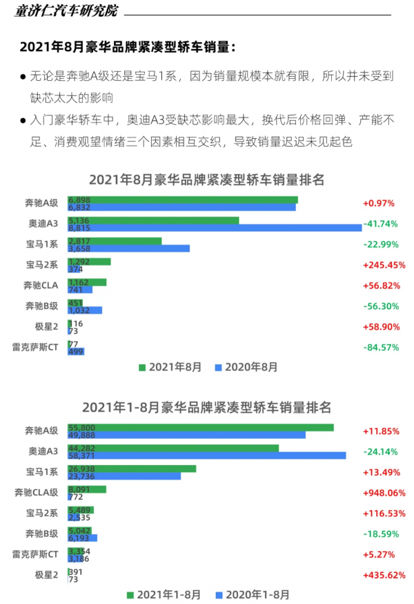 8月轎車銷量分析:為什麼自主品牌轎車沒被缺芯影響? 8月轎車銷量分析:為什麼自主品牌轎車沒被缺芯影響?