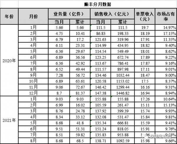 衝刺三季度!前8個月:順豐收入達1173億,續創新紀錄;韻達和圓通“爭二”進入最後時刻;新的十字路口已來.. 衝刺三季度!前8個月:順豐收入達1173億,續創新紀錄;韻達和圓通“爭二”進入最後時刻;新的十字路口已來..