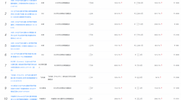 線上空氣清淨機市場：銷額同比去年下滑21%，市面價格相差10倍