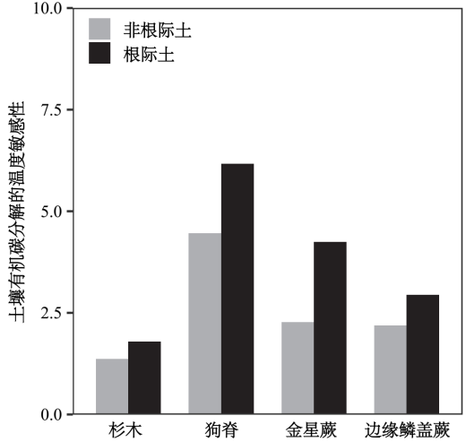 根際土壤:小心臟,大功能 根際土壤:小心臟,大功能