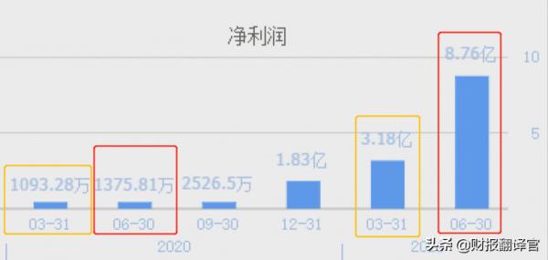 氫能源板塊中僅此一家,Q2業績暴增6266%,市盈率僅8倍的公司? 氫能源板塊中僅此一家,Q2業績暴增6266%,市盈率僅8倍的公司?