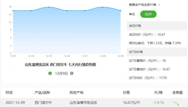 牛價丨最新西門塔爾牛價在這裡!附全國部分地區活牛價格 牛價丨最新西門塔爾牛價在這裡!附全國部分地區活牛價格