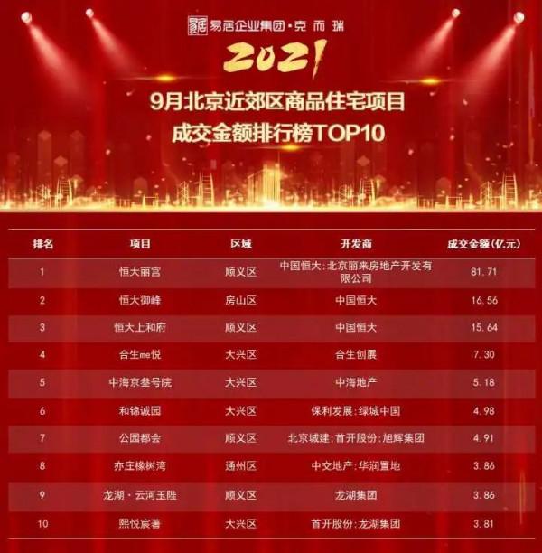 重磅獨家丨2021年1-9月北京專案銷售金額榜&amp;面積榜出爐