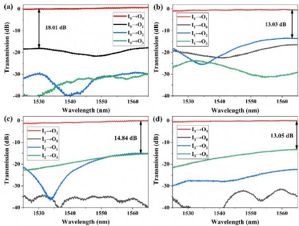 蘭州大學研究團隊在基於氮化矽-薄膜鈮酸鋰異質整合的光學模式與偏振複用器領域取得新發現