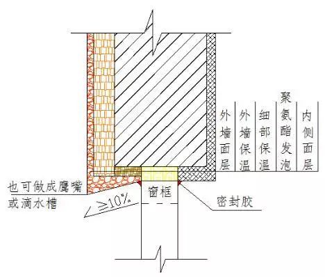 防水部位驗收要點總結