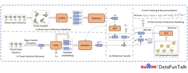 基於使用者出行意圖建模的百度異地POI推薦
