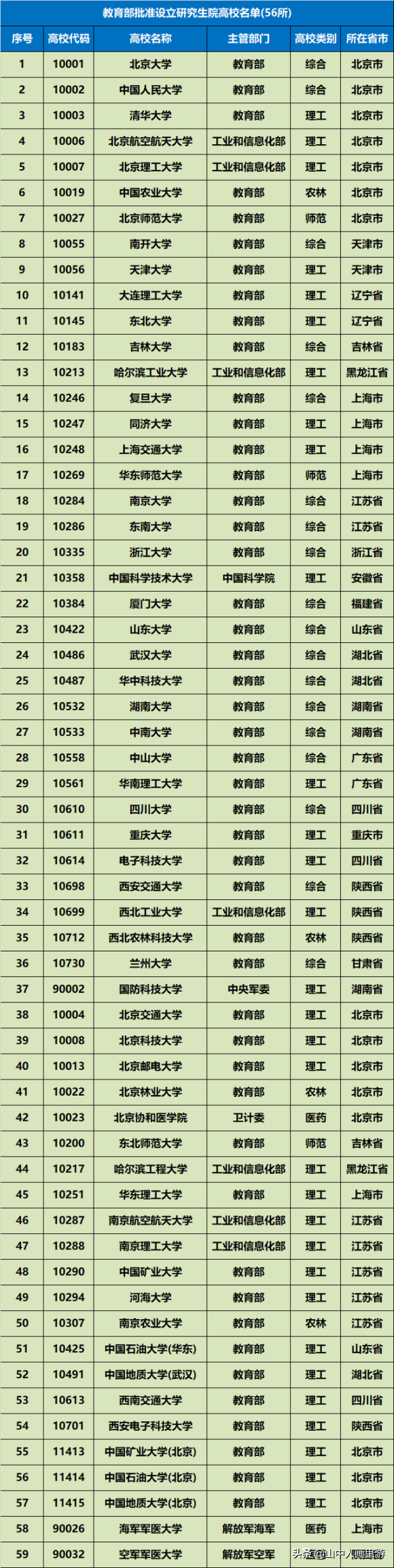 教育部批准設立研究生院高校名單(56所) 教育部批准設立研究生院高校名單(56所)