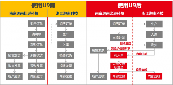 閉環的U9 cloud專案製造 破解迦南科技成長的煩惱
