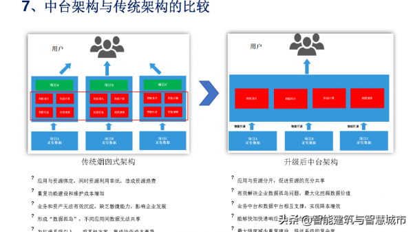 資料中臺戰略：企業數字化轉型的思考