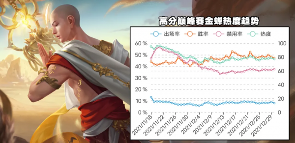 「巔峰週報」閃現呂布隕落、蒼穹打法興起，貂蟬新賽季能否崛起？