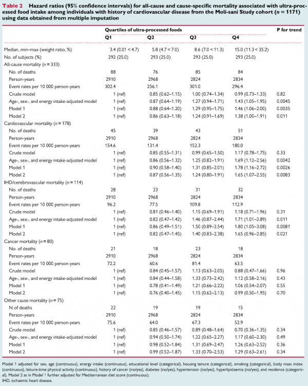 EHJ：超加工食品要命！萬人10年隨訪，超加工食品攝入過量與心血管病史者全因死亡風險升高38%有關丨臨床大發現