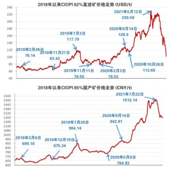 鐵礦石跌破100美元/噸,全球礦業“寡頭”們要主動求變了 鐵礦石跌破100美元/噸,全球礦業“寡頭”們要主動求變了